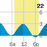 Ponce De Leon Inlet tide chart for Sunday, March 22, 2026