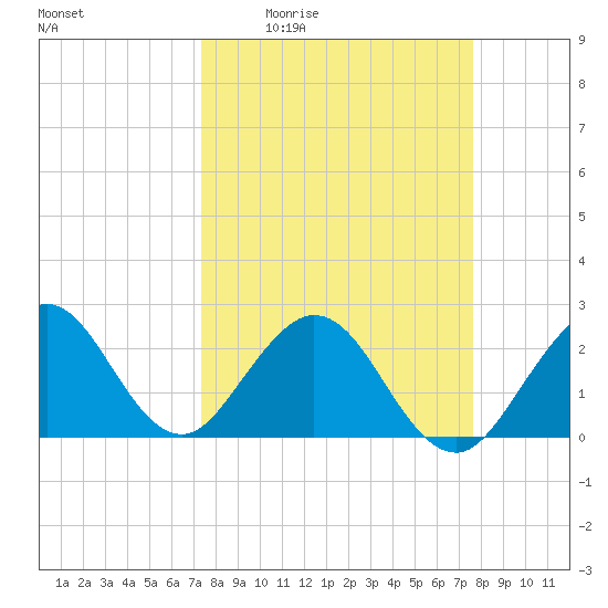 Ponce De Leon Inlet tide chart for Monday, March 23, 2026
