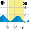 Ponce De Leon Inlet tide chart for Wednesday, March 25, 2026