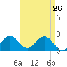 Ponce De Leon Inlet tide chart for Thursday, March 26, 2026