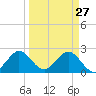 Ponce De Leon Inlet tide chart for Friday, March 27, 2026