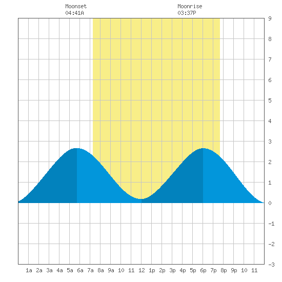 Ponce De Leon Inlet tide chart for Saturday, March 28, 2026