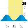Ponce De Leon Inlet tide chart for Saturday, March 28, 2026