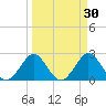Ponce De Leon Inlet tide chart for Monday, March 30, 2026
