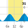 Ponce De Leon Inlet tide chart for Tuesday, March 31, 2026