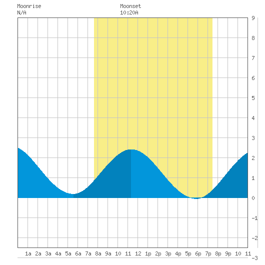 Ponce De Leon Inlet tide chart for Sunday, March 8, 2026