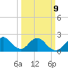Ponce De Leon Inlet tide chart for Monday, March 9, 2026