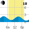 Ponce De Leon Inlet tide chart for Friday, April 10, 2026