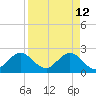 Ponce De Leon Inlet tide chart for Sunday, April 12, 2026