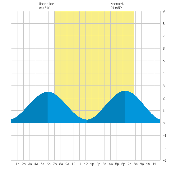 Ponce De Leon Inlet tide chart for Monday, April 13, 2026