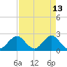 Ponce De Leon Inlet tide chart for Monday, April 13, 2026