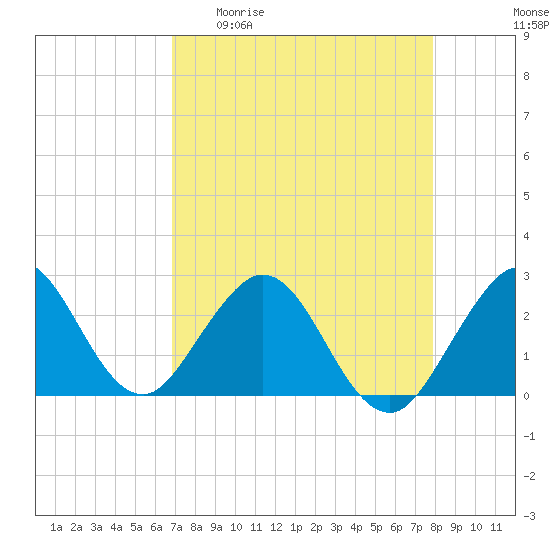 Ponce De Leon Inlet tide chart for Monday, April 20, 2026