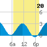 Ponce De Leon Inlet tide chart for Monday, April 20, 2026
