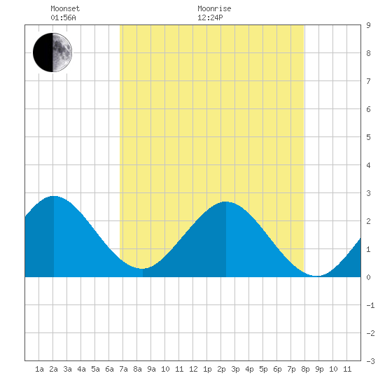 Ponce De Leon Inlet tide chart for Thursday, April 23, 2026