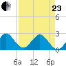 Ponce De Leon Inlet tide chart for Thursday, April 23, 2026