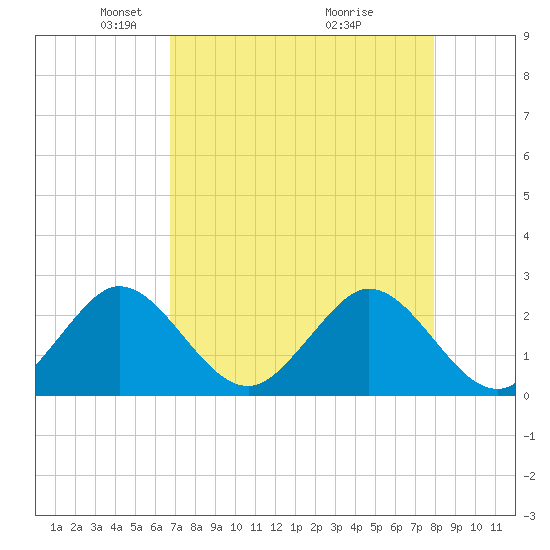 Ponce De Leon Inlet tide chart for Saturday, April 25, 2026