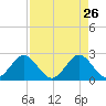 Ponce De Leon Inlet tide chart for Sunday, April 26, 2026