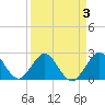 Ponce De Leon Inlet tide chart for Friday, April 3, 2026