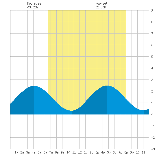 Ponce De Leon Inlet tide chart for Monday, May 11, 2026