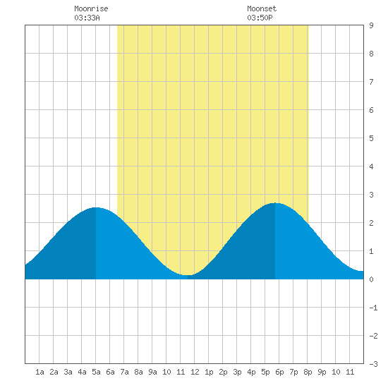 Ponce De Leon Inlet tide chart for Tuesday, May 12, 2026
