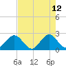 Ponce De Leon Inlet tide chart for Tuesday, May 12, 2026