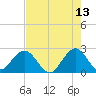 Ponce De Leon Inlet tide chart for Wednesday, May 13, 2026