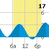 Ponce De Leon Inlet tide chart for Sunday, May 17, 2026