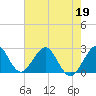 Ponce De Leon Inlet tide chart for Tuesday, May 19, 2026