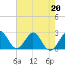 Ponce De Leon Inlet tide chart for Wednesday, May 20, 2026