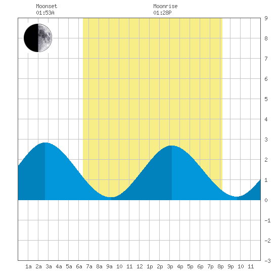 Ponce De Leon Inlet tide chart for Saturday, May 23, 2026
