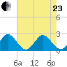 Ponce De Leon Inlet tide chart for Saturday, May 23, 2026
