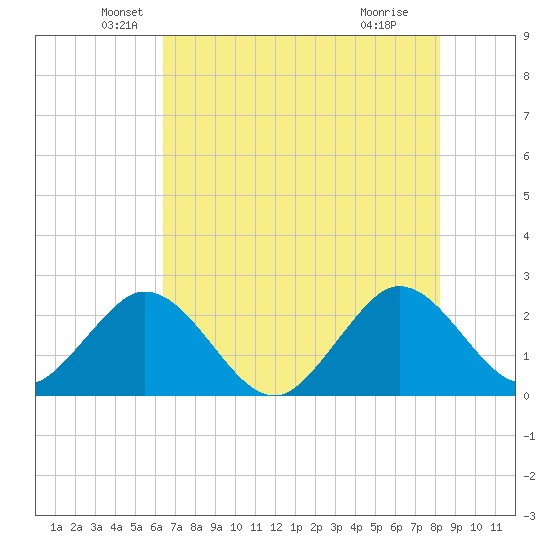 Ponce De Leon Inlet tide chart for Tuesday, May 26, 2026