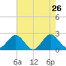 Ponce De Leon Inlet tide chart for Tuesday, May 26, 2026