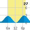 Ponce De Leon Inlet tide chart for Wednesday, May 27, 2026