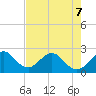 Ponce De Leon Inlet tide chart for Thursday, May 7, 2026