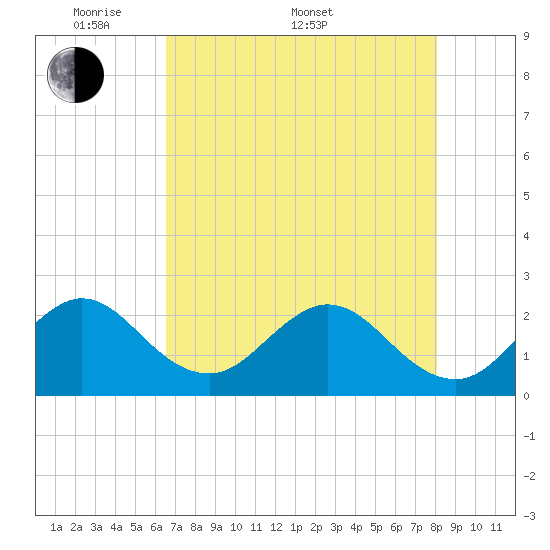 Ponce De Leon Inlet tide chart for Saturday, May 9, 2026
