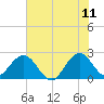 Ponce De Leon Inlet tide chart for Thursday, June 11, 2026