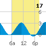Ponce De Leon Inlet tide chart for Wednesday, June 17, 2026
