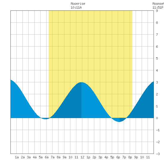 Ponce De Leon Inlet tide chart for Thursday, June 18, 2026