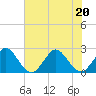 Ponce De Leon Inlet tide chart for Saturday, June 20, 2026