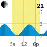 Ponce De Leon Inlet tide chart for Sunday, June 21, 2026