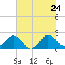 Ponce De Leon Inlet tide chart for Wednesday, June 24, 2026