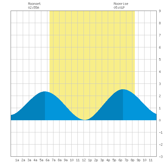 Ponce De Leon Inlet tide chart for Thursday, June 25, 2026