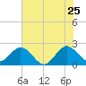 Ponce De Leon Inlet tide chart for Thursday, June 25, 2026