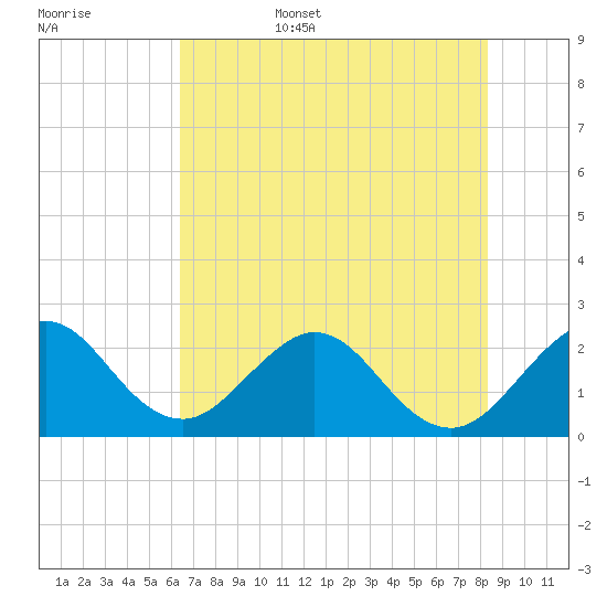 Ponce De Leon Inlet tide chart for Friday, June 5, 2026