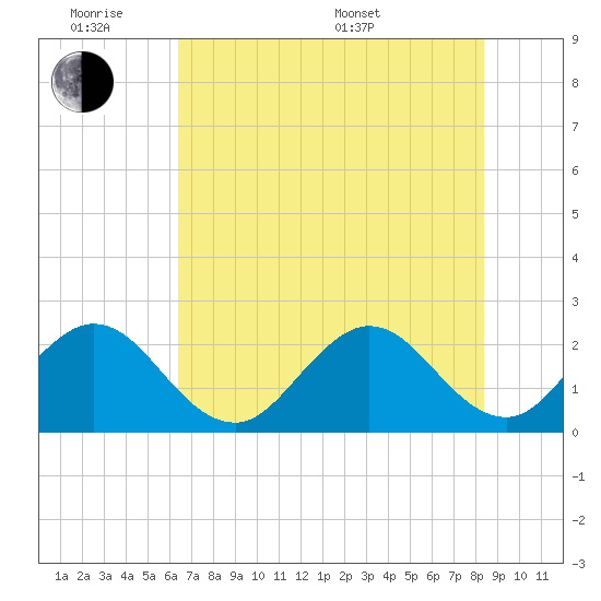 Ponce De Leon Inlet tide chart for Monday, June 8, 2026