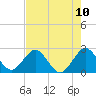 Ponce Inlet tide chart for Monday, May 10, 2021