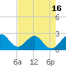 Ponce Inlet tide chart for Sunday, May 16, 2021