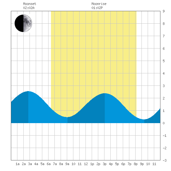 Ponce Inlet tide chart for Wednesday, May 19, 2021