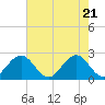 Ponce Inlet tide chart for Friday, May 21, 2021
